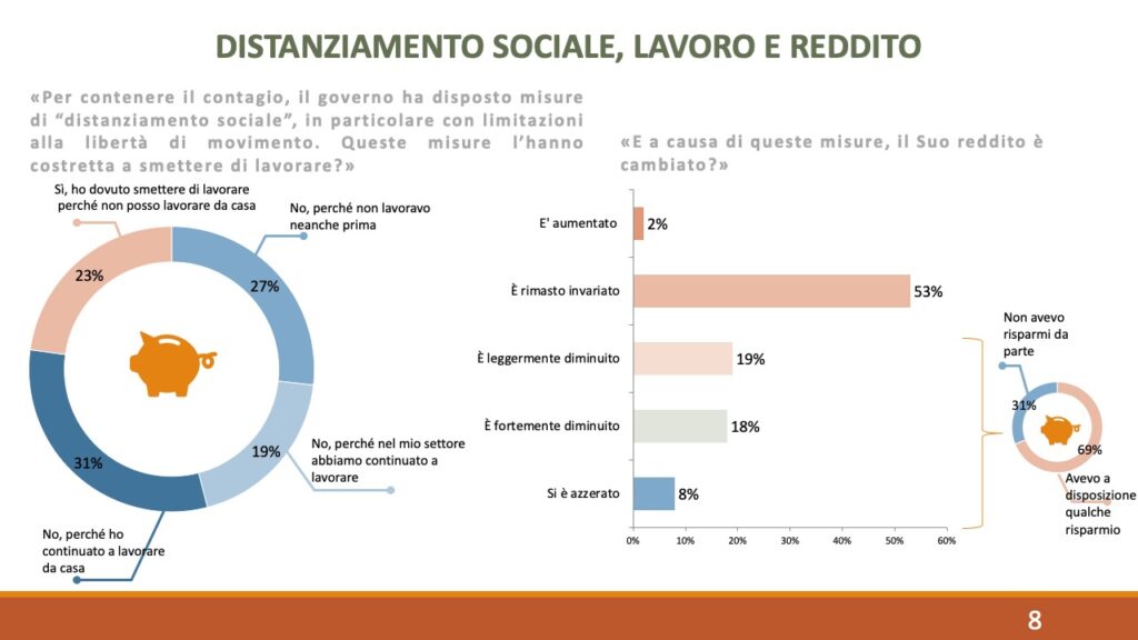 winpoll, distanziamento sociale reddito