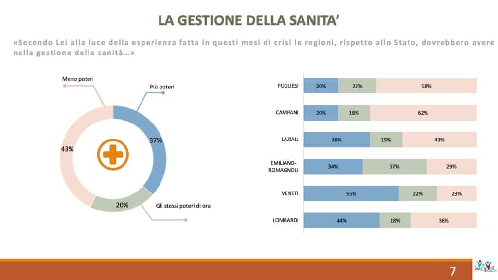 winpoll, gestione sanità regioni