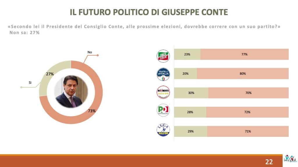 winpoll, giuseppe conte