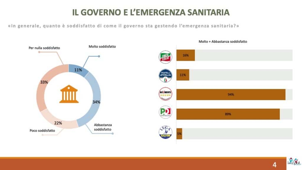 winpoll, governo emergenza sanitaria