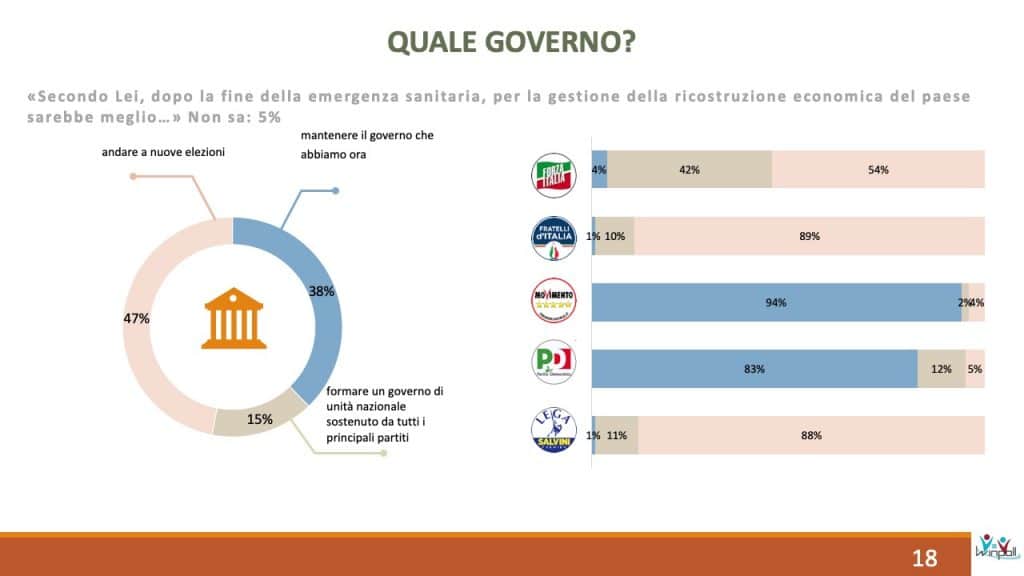 sondaggi elettorali winpoll, giuseppe conte