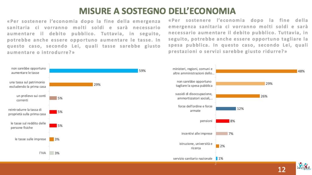 winpoll, misure a sostegno