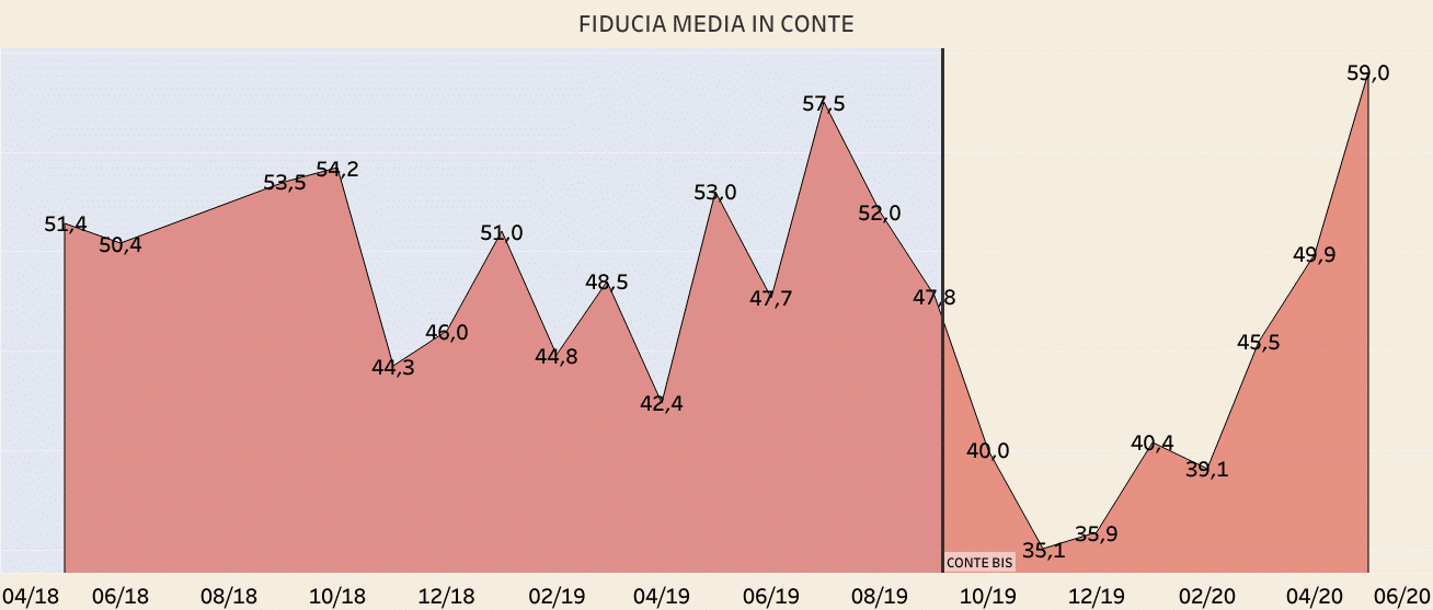 FIDUCIA IN CONTE