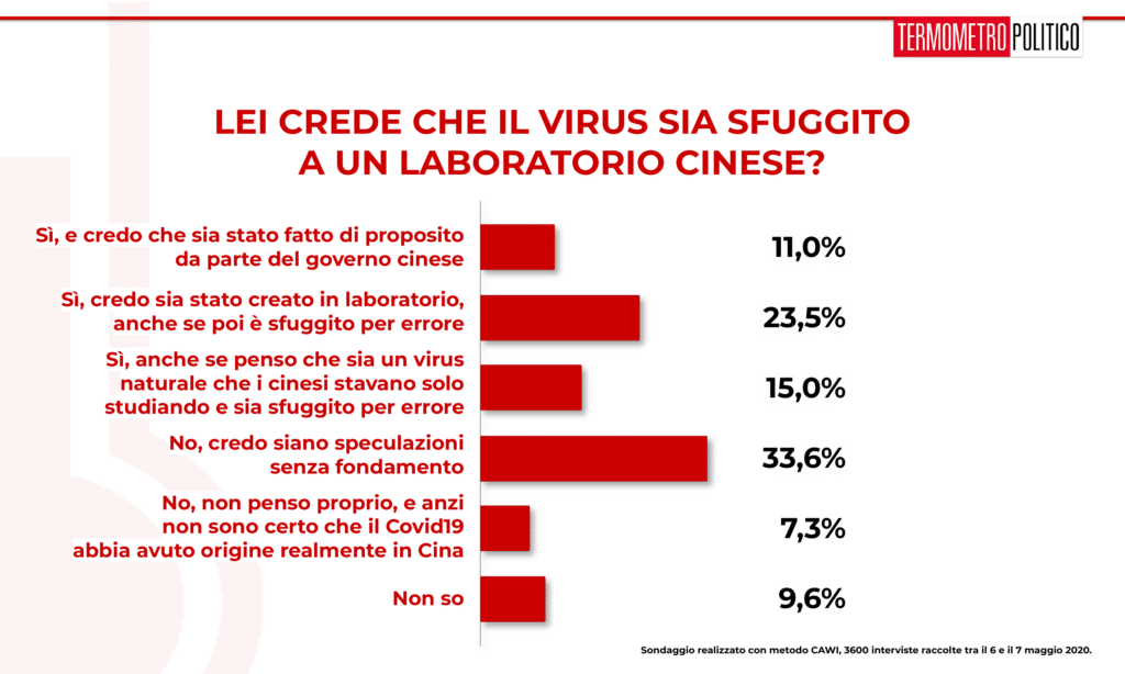 sondaggi elettorali tp, Sondaggio Termometro Politico del 07 maggio 2020