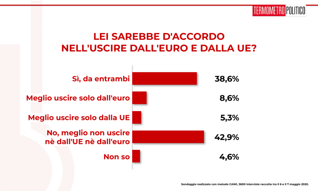 sondaggi elettorali Tp, Sondaggio Termometro Politico del 07 maggio 2020