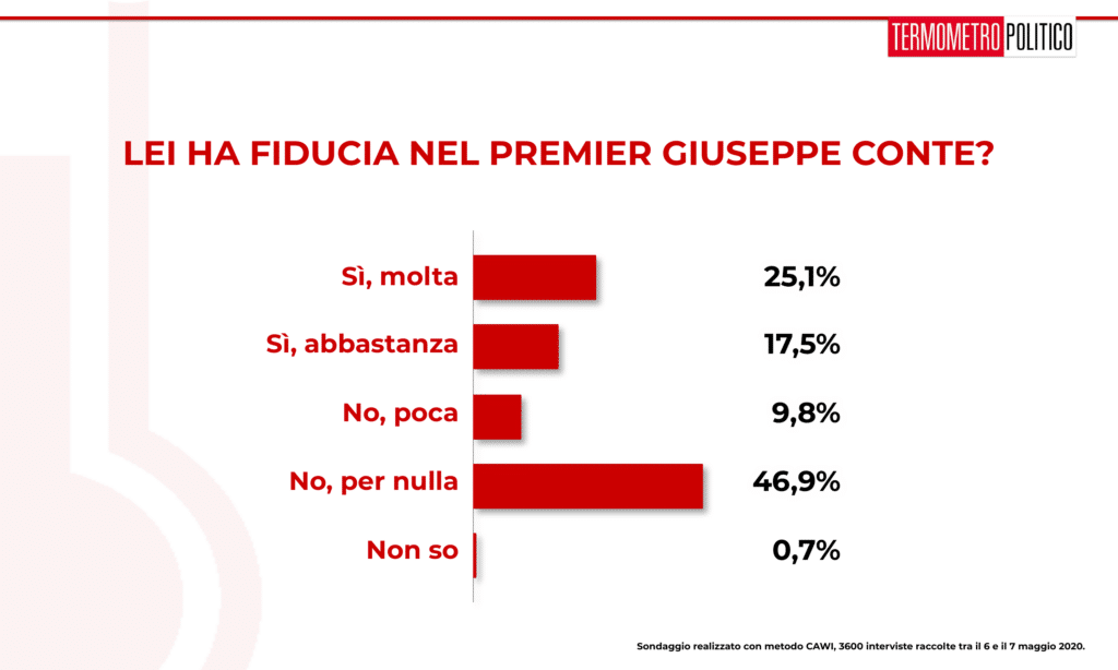 Sondaggio Termometro Politico del 07 maggio 2020