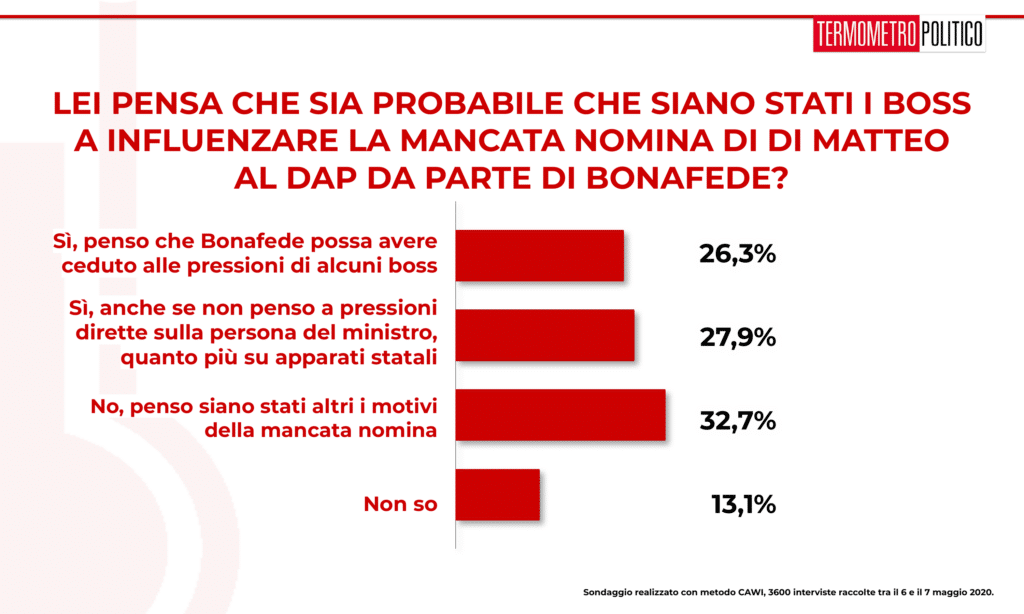 Sondaggio Termometro Politico del 07 maggio 2020