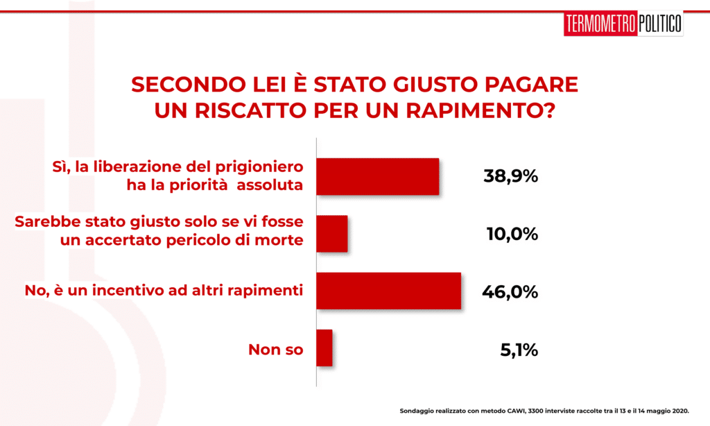 Sondaggio Termometro Politico del 14 maggio 2020