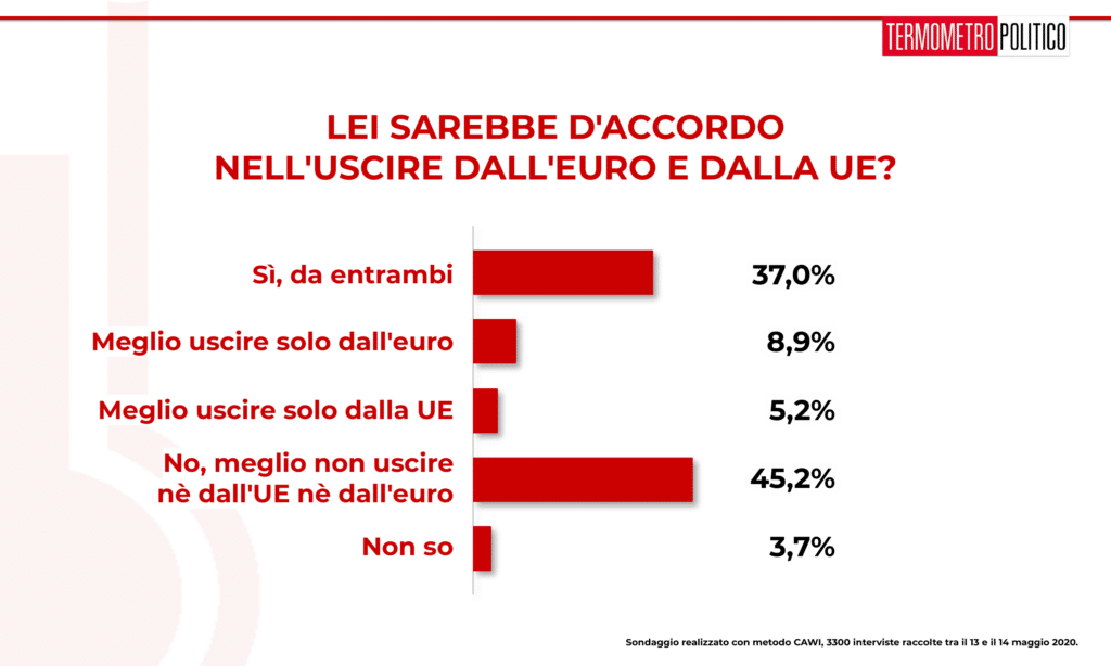 Sondaggio Termometro Politico del 14 maggio 2020