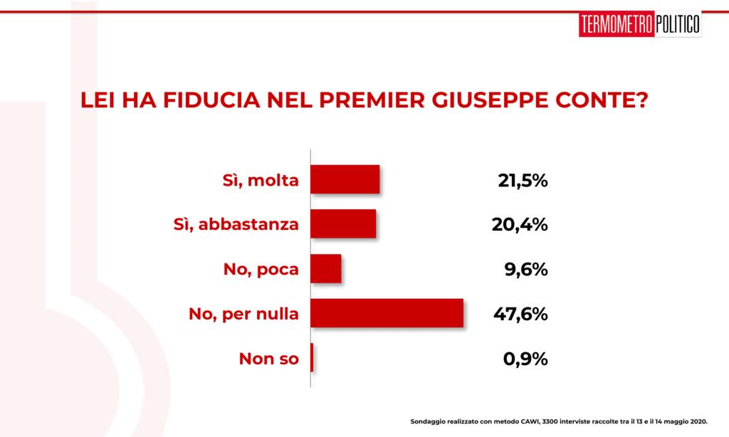 sondaggi elettorali tp, Sondaggio Termometro Politico del 14 maggio 2020