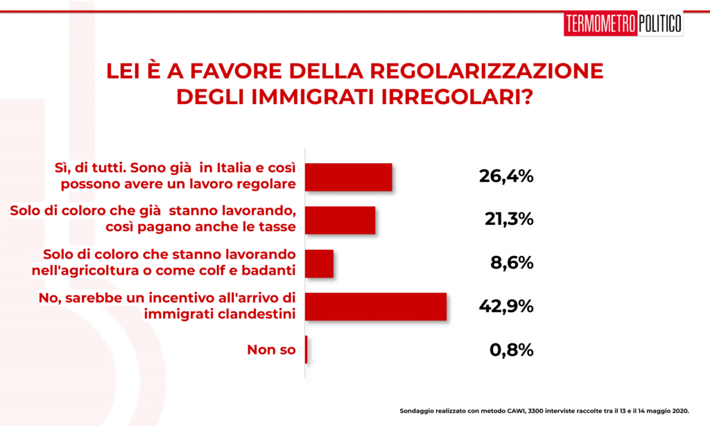 Sondaggio Termometro Politico del 14 maggio 2020