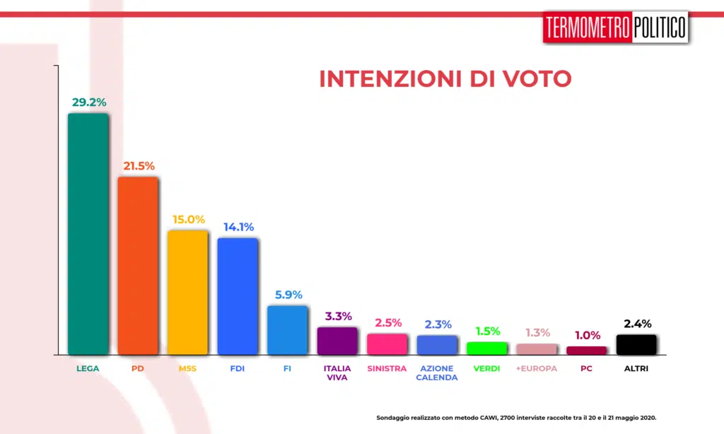 Sondaggi elettorali Tp: Lega ancora prima, crescono M5S e Italia Viva