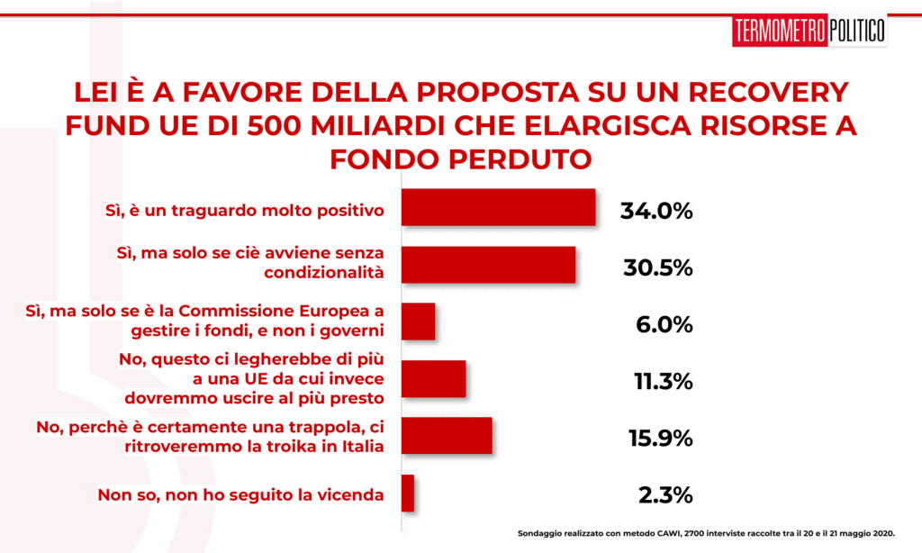 Sondaggio Termometro Politico del 21 maggio 2020