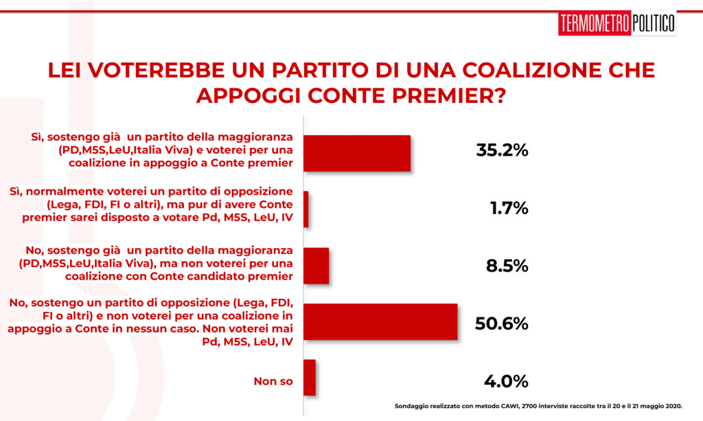 Sondaggi elettorali elettorali Tp, Sondaggio Termometro Politico del 21 maggio 2020