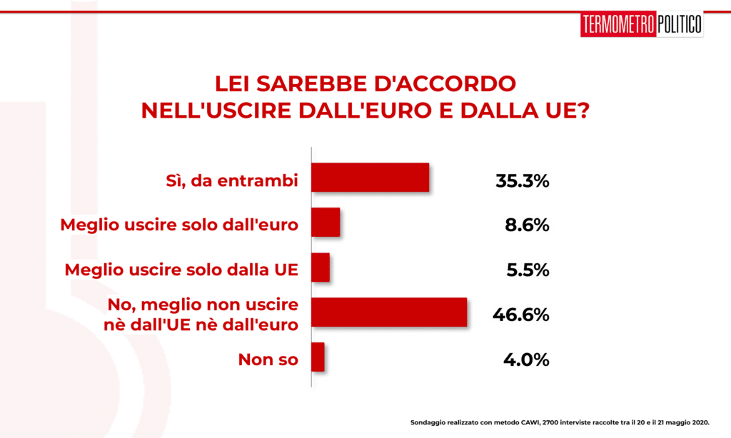 Sondaggi elettorali Termometro Politico del 21 maggio 2020