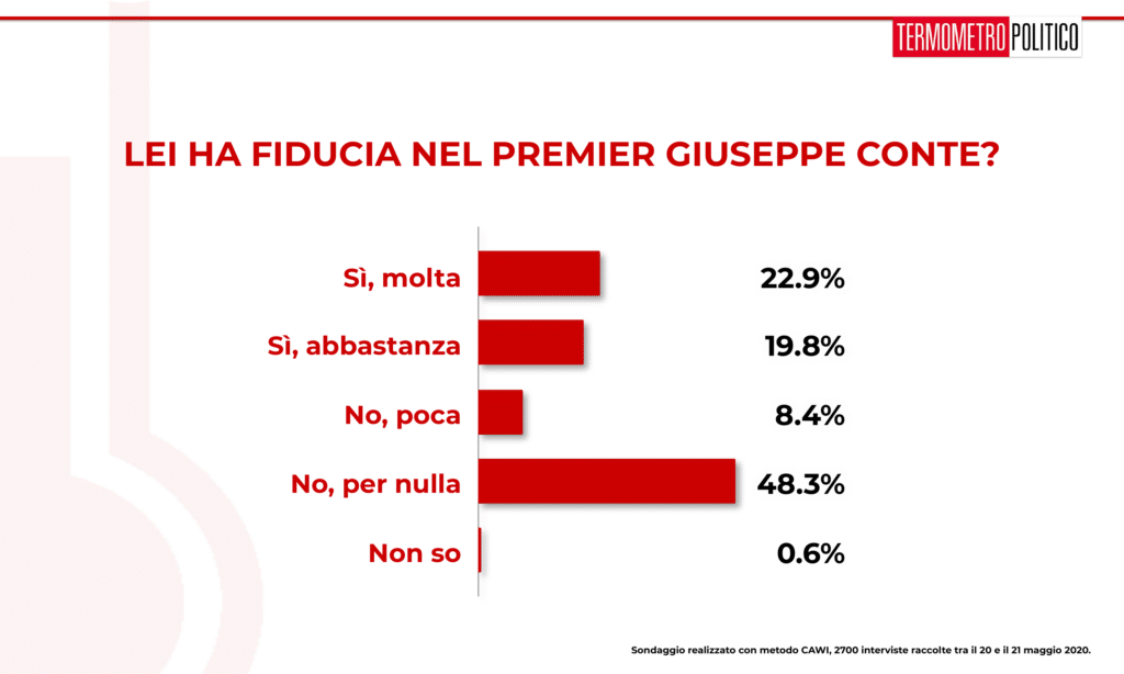 Sondaggio Termometro Politico del 21 maggio 2020