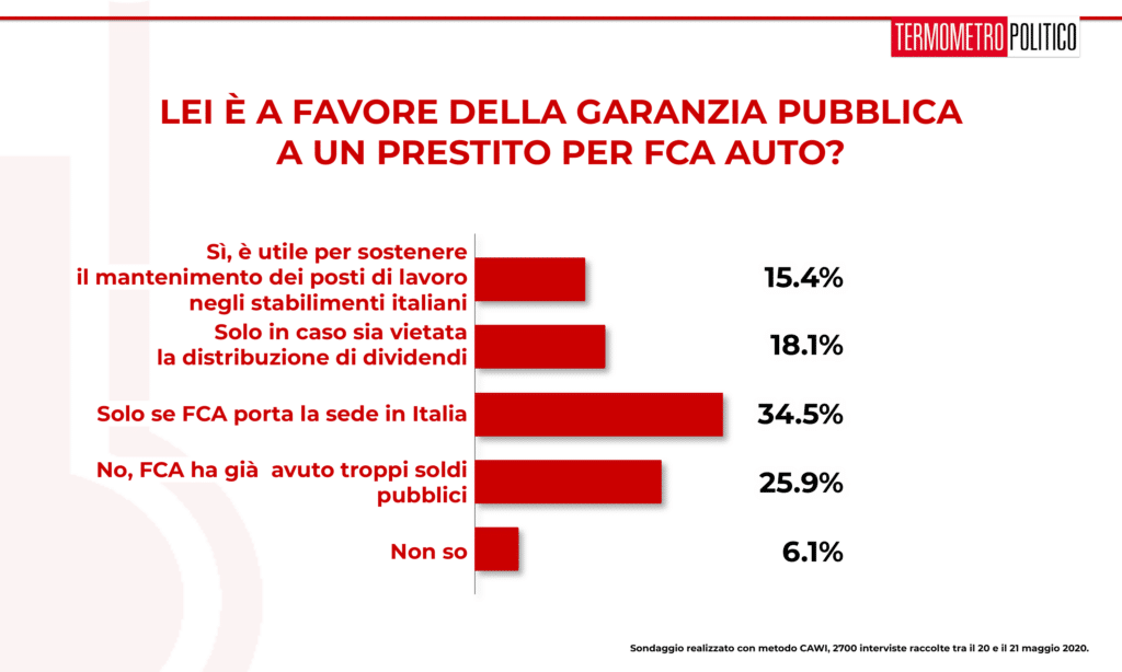 Sondaggi elettorali Tp: Lega ancora prima, crescono M5S e Italia Viva