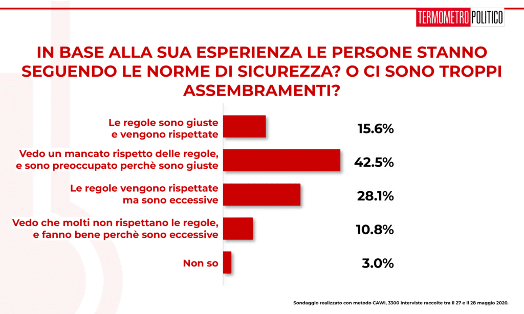 Sondaggio Termometro Politico del 28 maggio 2020