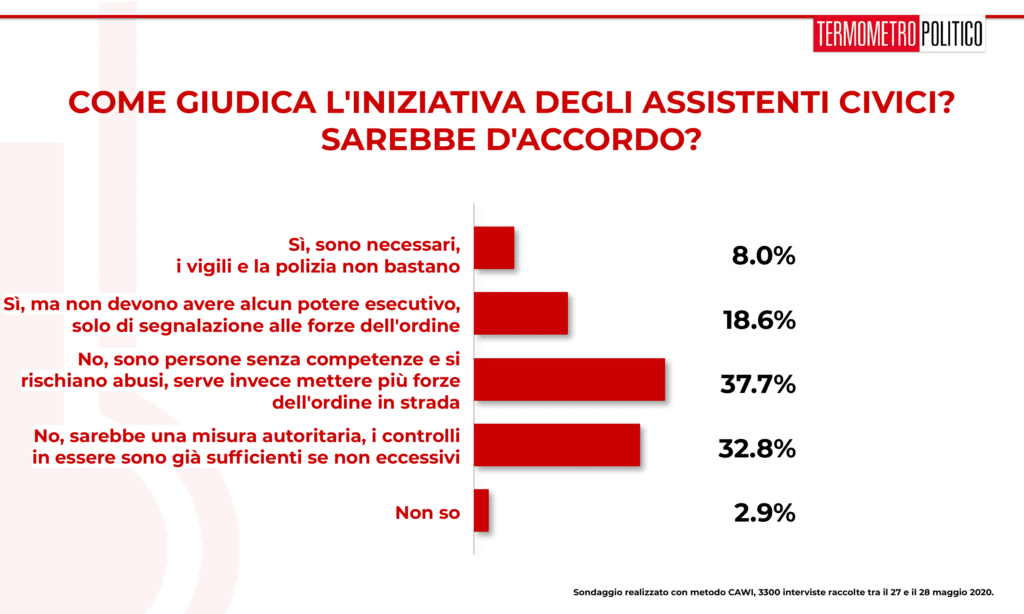 sondaggi elettorali tp, Sondaggio Termometro Politico del 28 maggio 2020