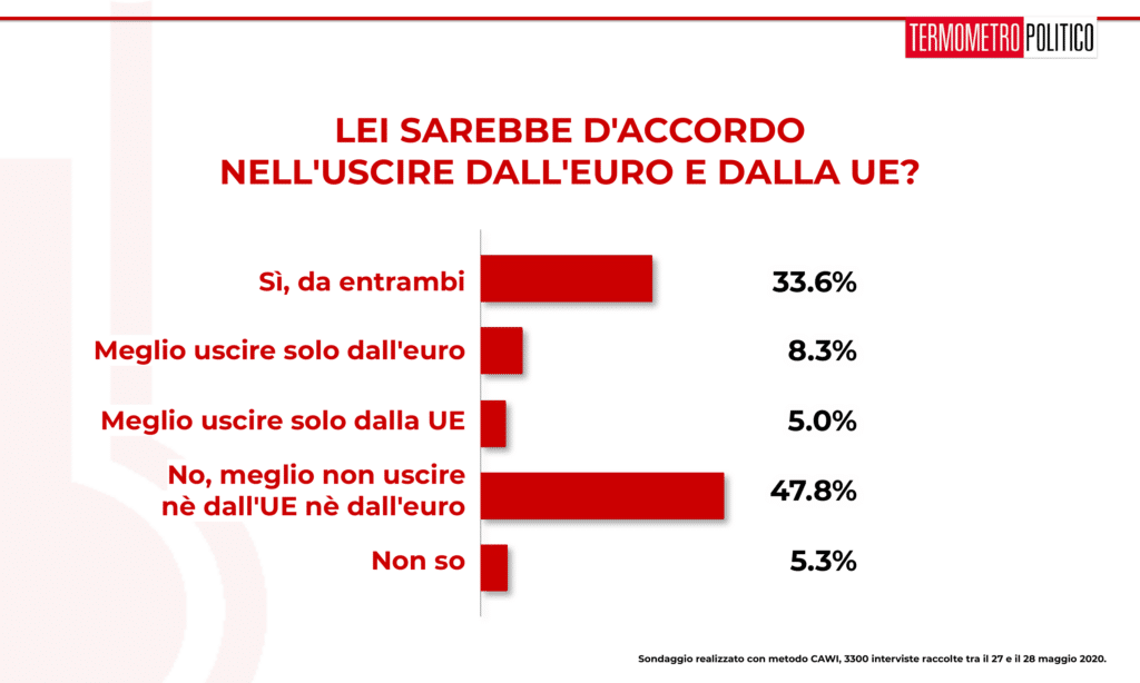 Sondaggio Termometro Politico del 28 maggio 2020