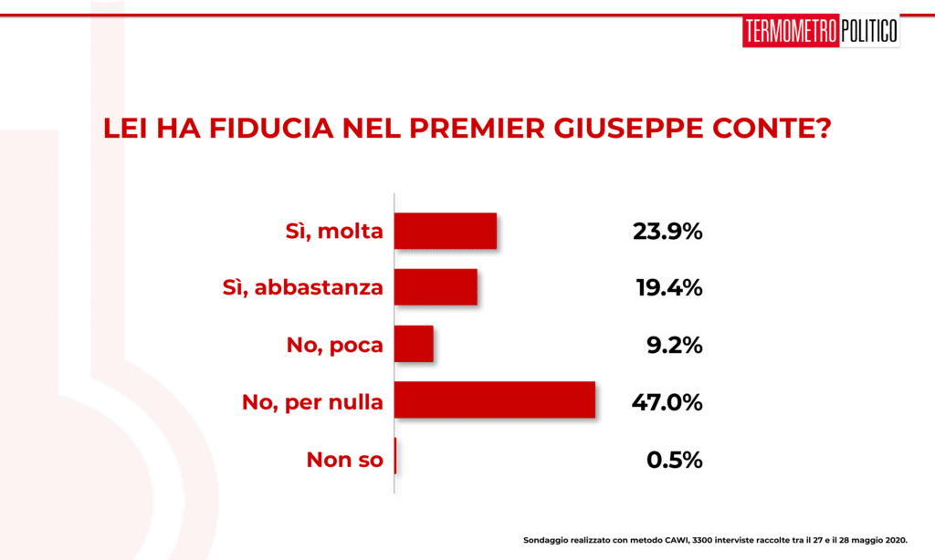 sondaggi elettorali tp, Sondaggio Termometro Politico del 28 maggio 2020