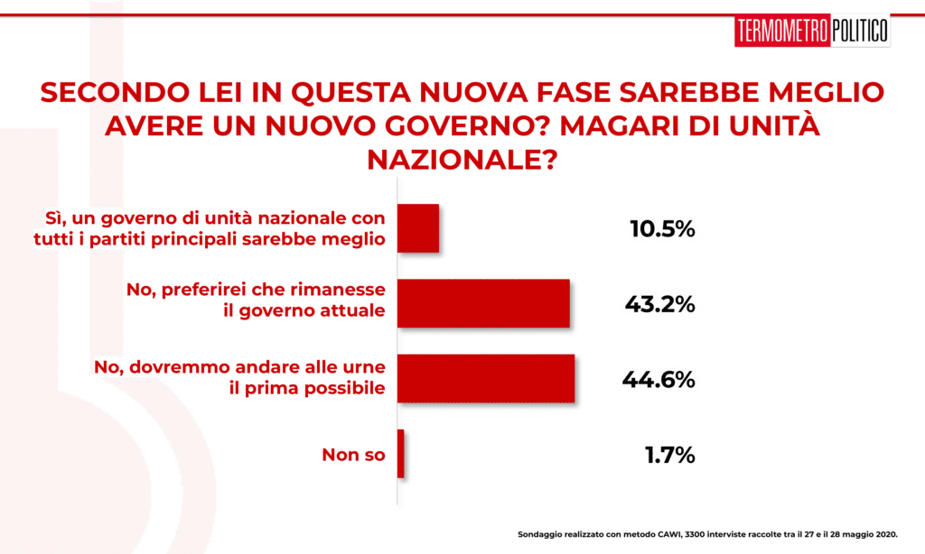 Sondaggio Termometro Politico del 28 maggio 2020