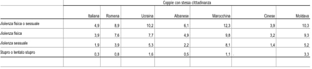 Stranieri e violenza