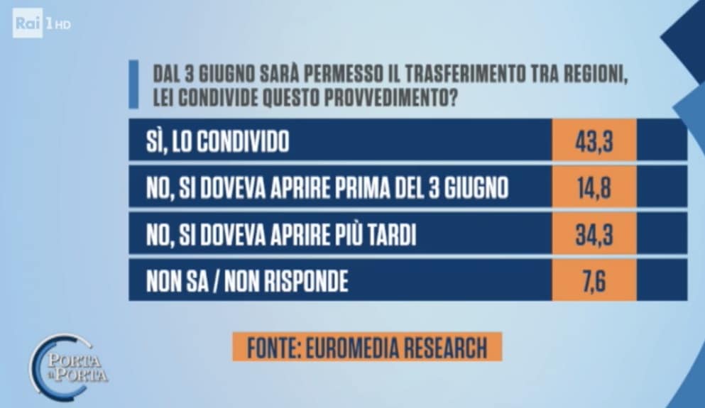 euromedia, 3 giugno