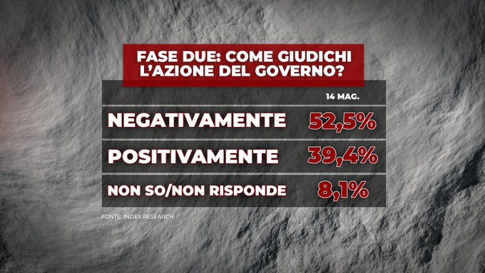 fase 2, index