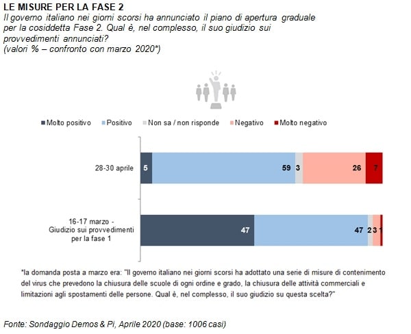 fase 2