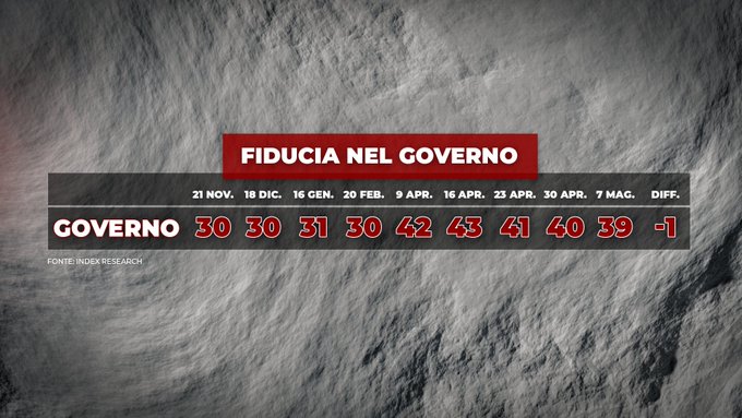 fiducia governo, index