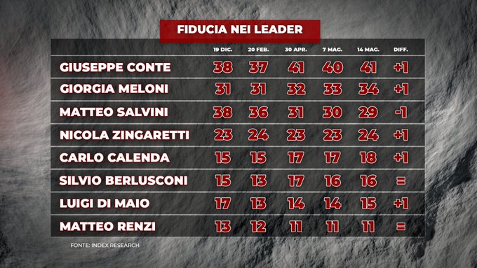 fiducia leader politici, index