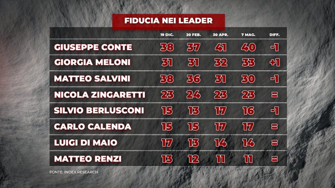 fiducia leader politici, index