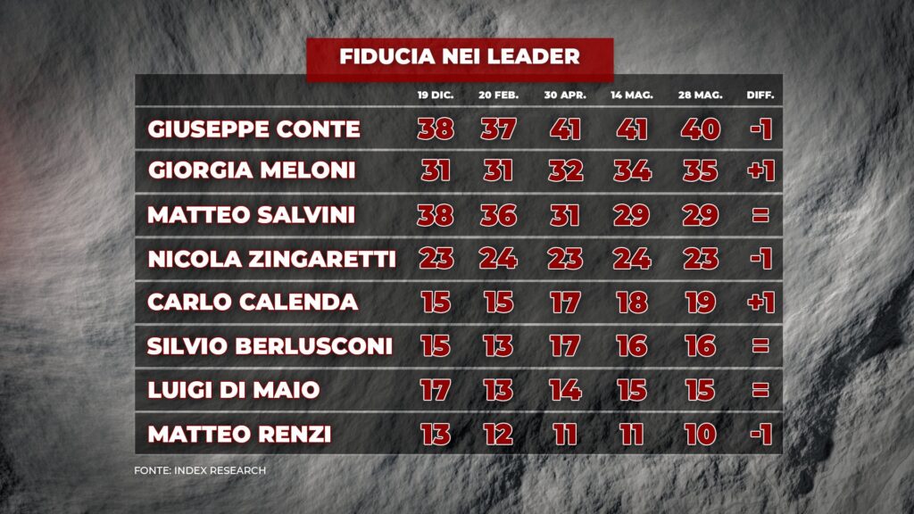 index, fiducia leader politici