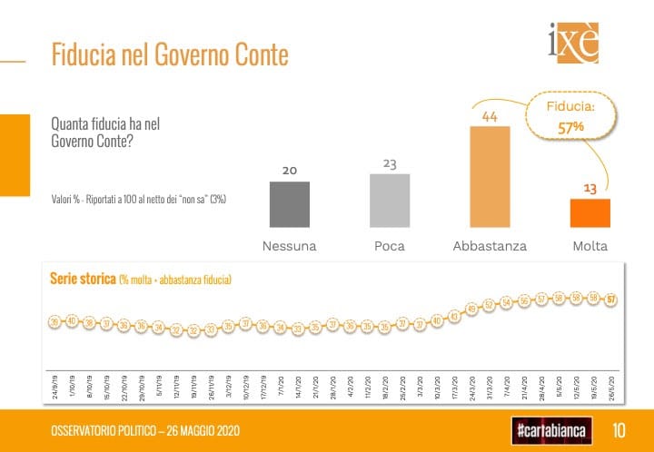 ixe, fiducia governo