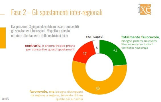 ixe, spostamenti regioni