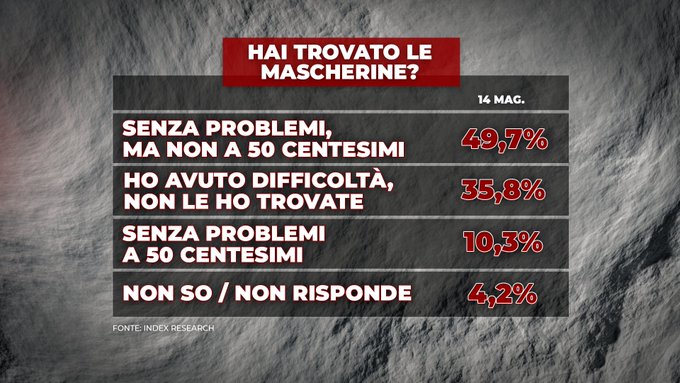 mascherine, index