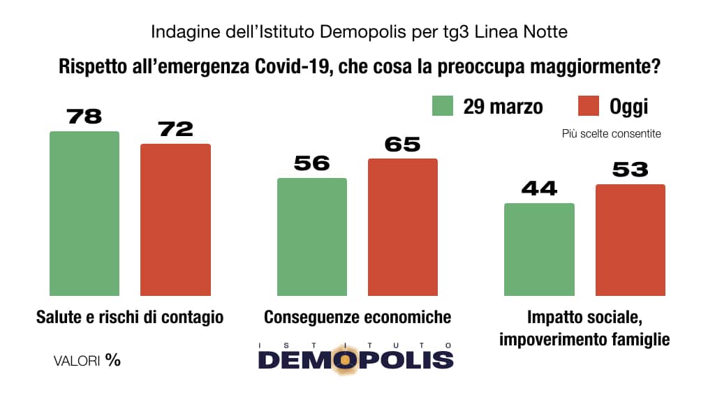 preoccupazione covid-19