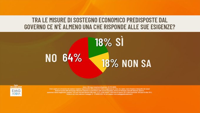 sondaggi elettorali