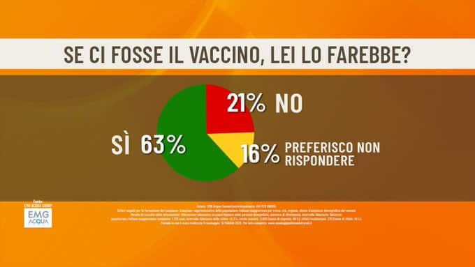 sondaggi elettorali