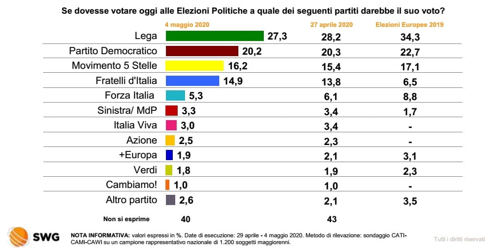 sondaggi elettorali