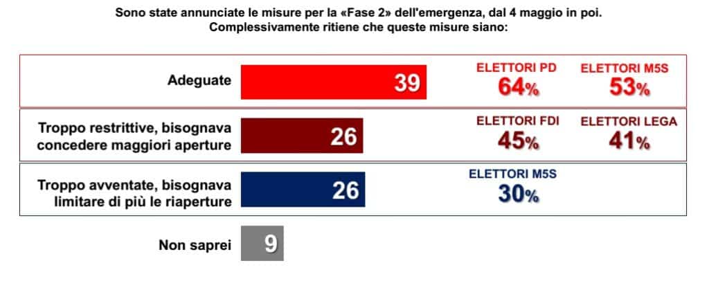 sondaggi elettorali