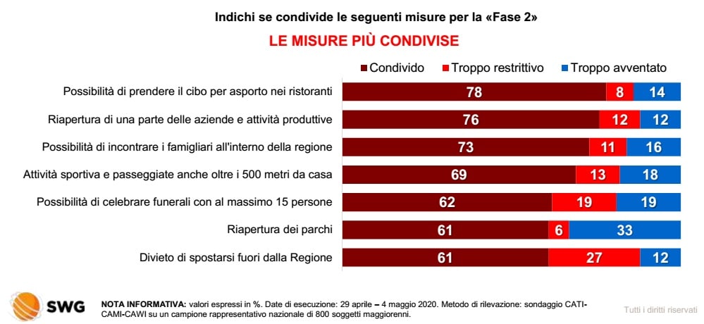 sondaggi elettorali