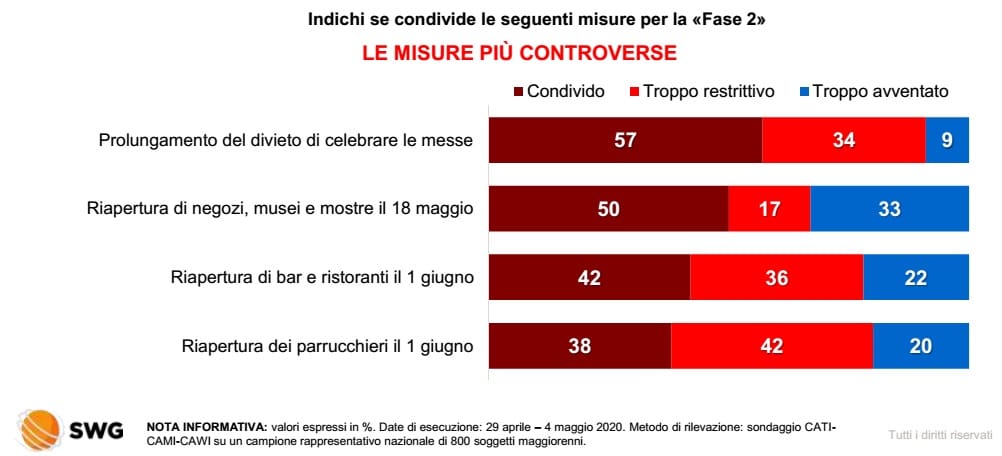 sondaggi elettorali