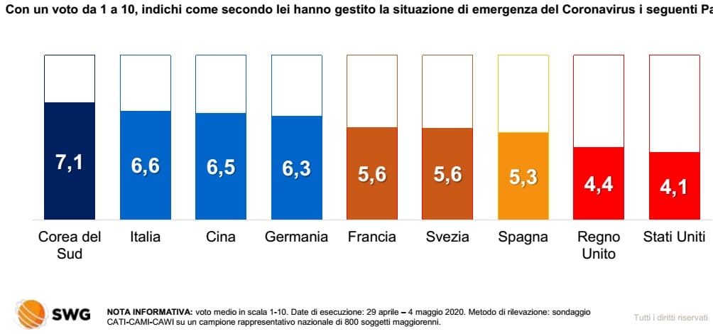 sondaggi elettorali