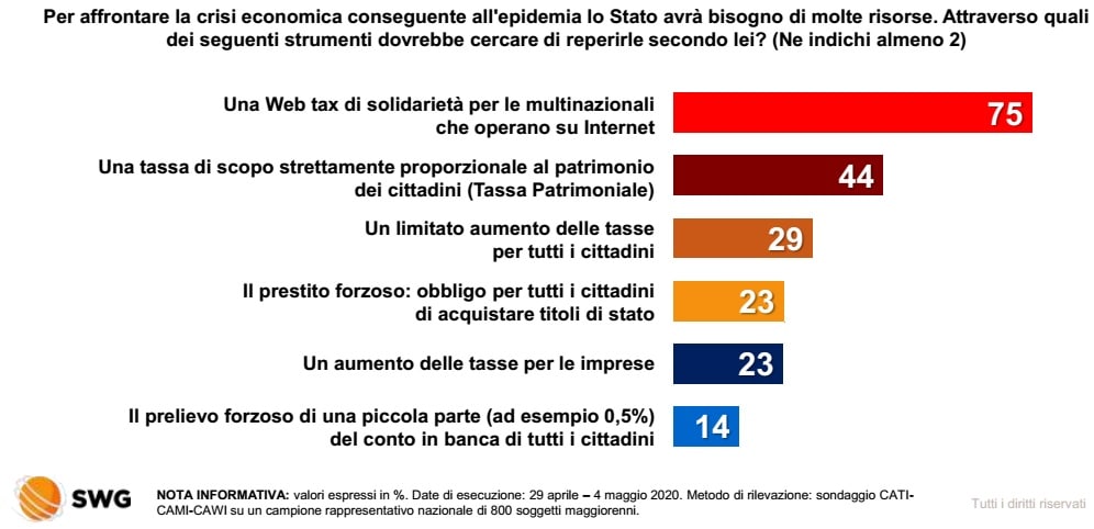 sondaggi elettorali