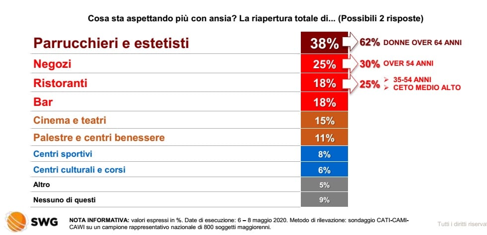 sondaggi elettorali