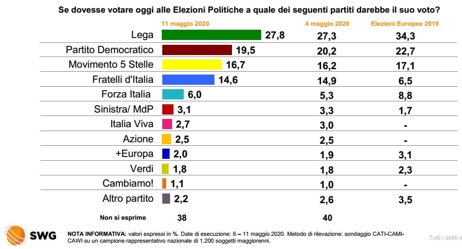 sondaggi elettorali