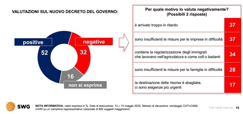 sondaggi elettorali