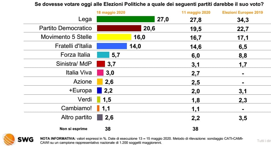 sondaggi elettorali 